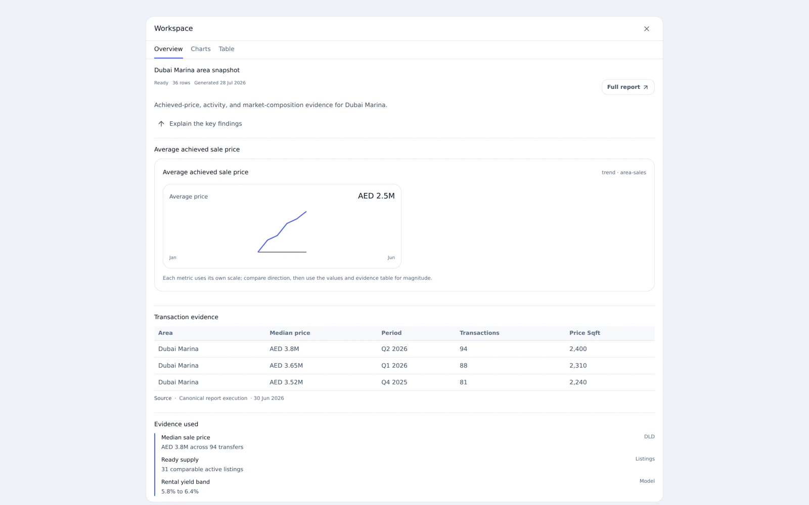 Nabdaq report workspace with a Dubai Marina market snapshot, chart, transaction table, and attached evidence; illustrative data